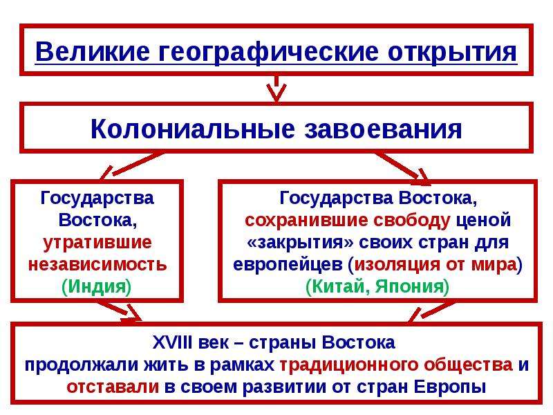 Государства востока начало европейской колонизации презентация 7 класс