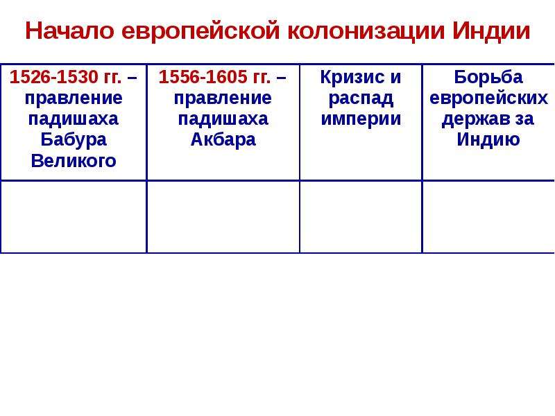 Традиционное общество востока начало европейской. Начало европейской колонизации Индии таблица. Китай начало европейской колонизации таблица. Начало европейской колонизации Индии таблица 7 класс. Государства Востока начало европейской колонизации.