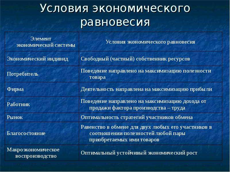 Хозяйственные условия. Условия экономического равновесия. Общие условия экономического равновесия. Условия равновесия в экономике. Типы экономического равновесия.