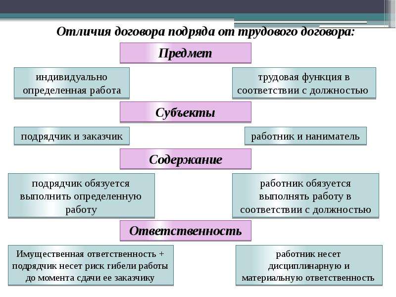 Схема договора подряда