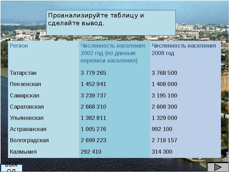 Численность населения республики татарстан составляет. Численность населения Поволжского экономического района. Население Поволжья таблица. Численность населения Татарстана. Число жителей Поволжья.