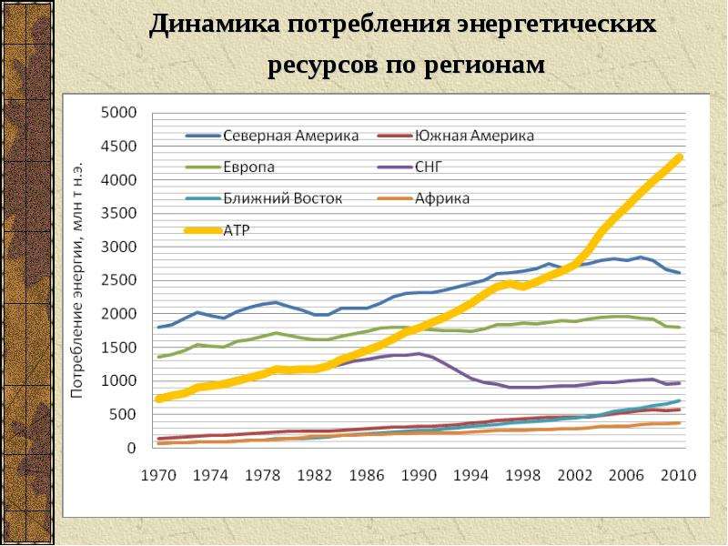 Энергетические запасы стран. Динамика потребления ресурсов. Динамика потребления энергоресурсов. Потребление энергетических ресурсов. Восточная Сибирь динамика.