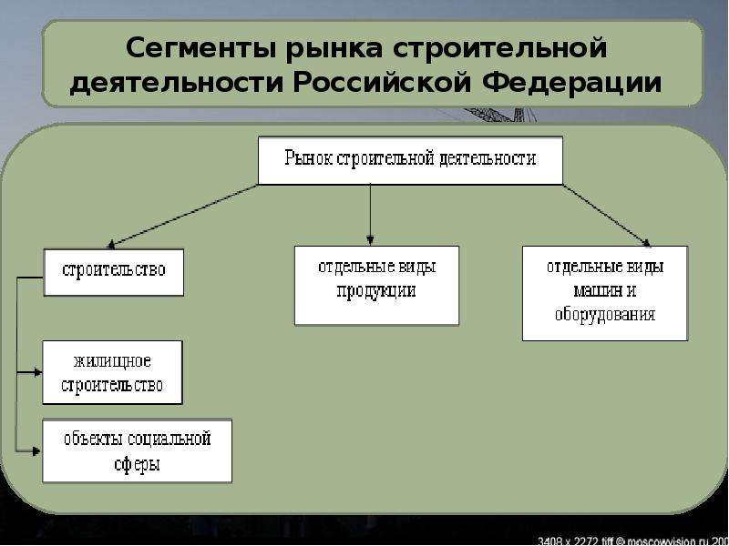 Сегменты рынка строительной деятельности Российской Федерации