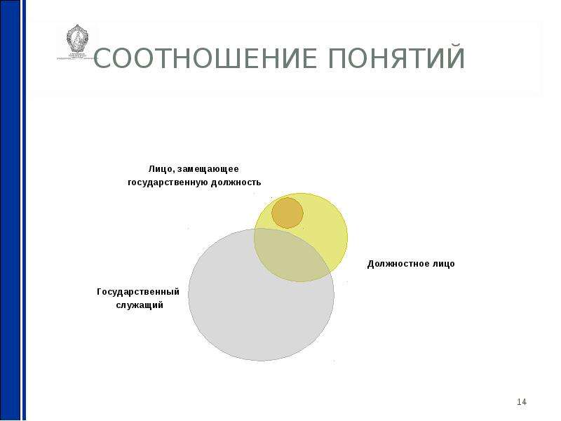 Должность должностного лица. Соотношение понятий должностное лицо и государственная должность. Государственные служащие и должностные лица. Государственный служащий и должностное лицо. Должностное лицо и государственный служащий соотношение понятий.