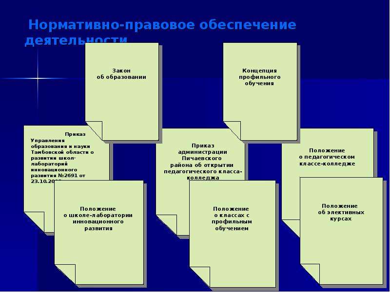 Нормативно правовое обеспечение среднего образования. Нормативно-правовое обеспечение. Нормативно правовое обеспечение схема. Нормативно-правовое обеспечение в сфере образования. Нормативно-правовое обеспечение деятельности школы.