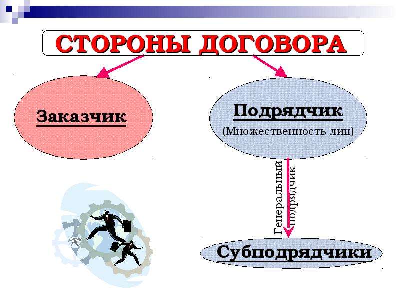 Определить стороны договора