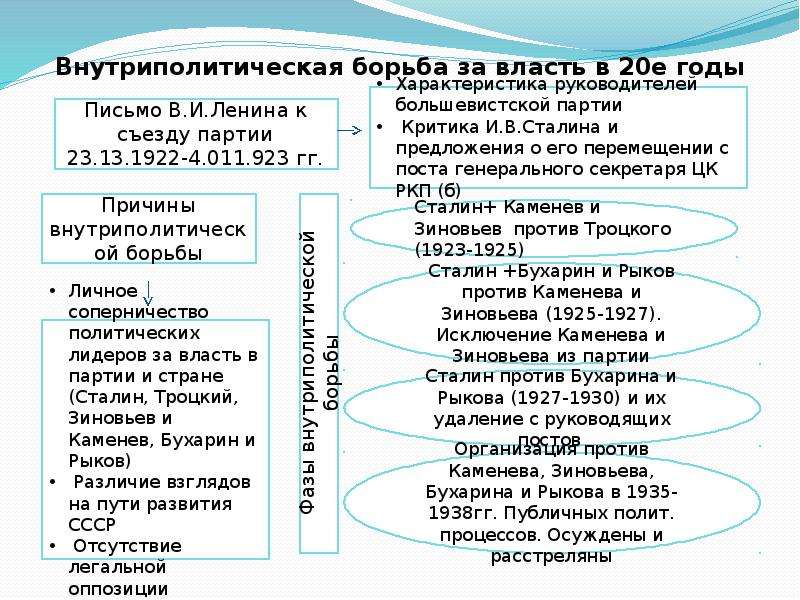 Борьба за власть в партии и в стране после смерти в и ленина презентация