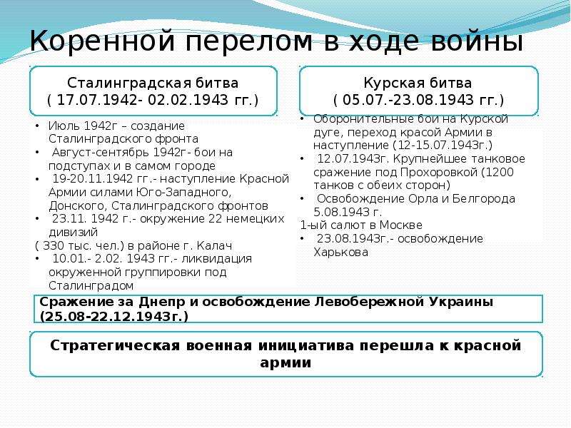 Коренной перелом в ходе войны планы основные битвы результаты и значение