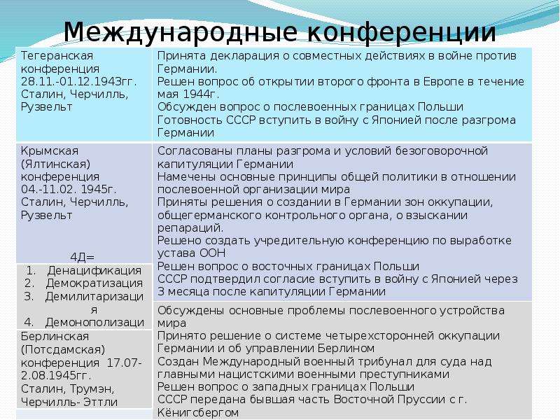 Решения ялтинской и потсдамской конференции. Ялтинская и Потсдамская конференции таблица. Таблица Тегеранская конференция Ялтинская Потсдамская конференция. Участники Потсдамской, Ялтинской, Тегеранской конференций. Тегеранская Ялтинская и Потсдамская конференции таблица.