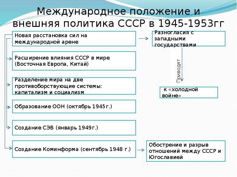 Советская внешняя политика 1945 1985 гг план