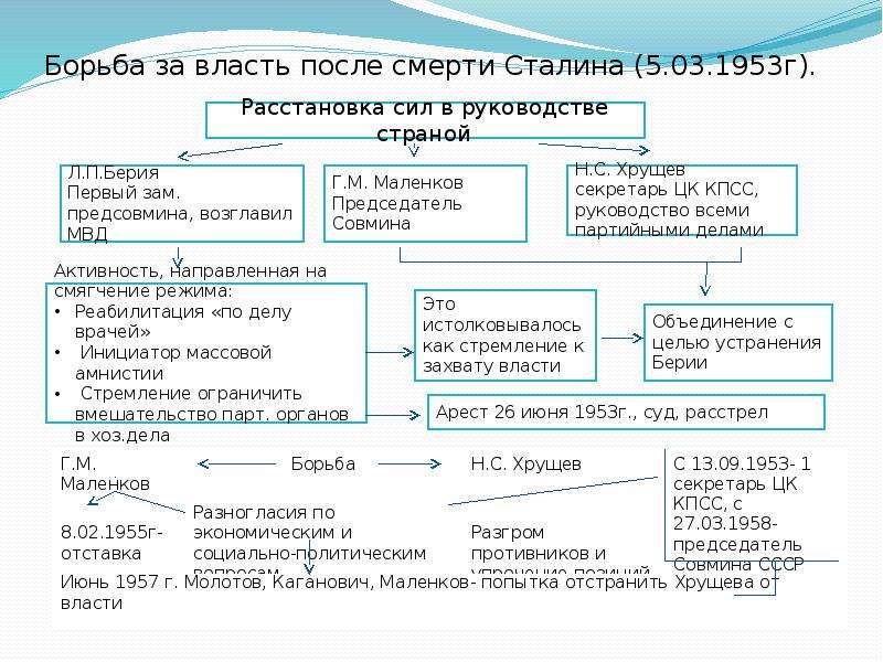 Смерть сталина и борьба за власть презентация