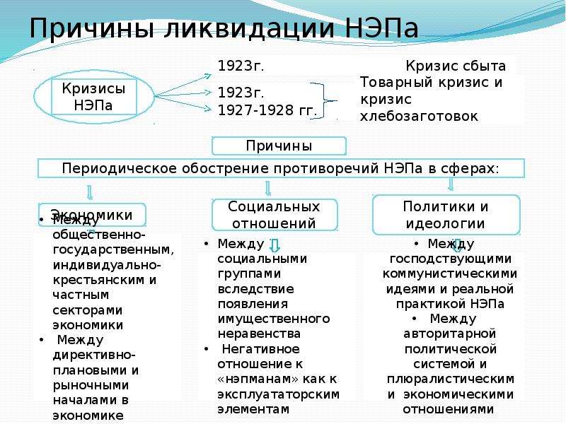 Политика нэпа схема