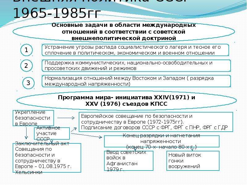 Составьте план перечисление экономические проблемы 1965 1985