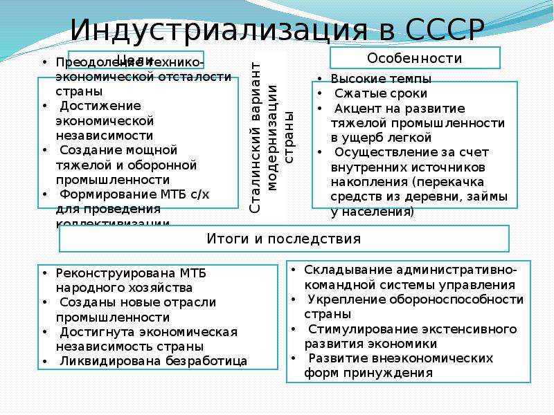 Перечислите меры при помощи которых достигались задачи индустриализации пятилетние планы развития