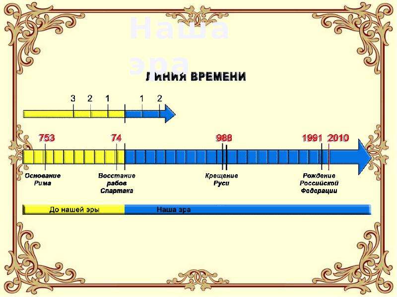 Время основания. Счет лет в истории. Урок счет лет в истории. Счет лет до нашей эры и нашей эры. История счет лет в истории.