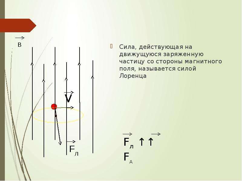 Сила лоренца презентация 11 класс физика