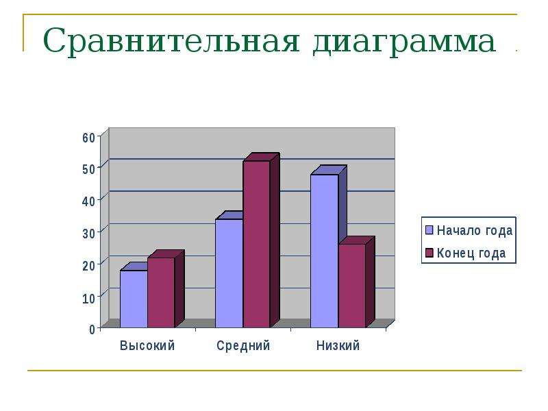 Диаграмма сравнение по годам