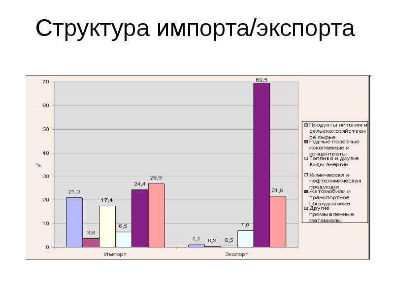 Перечислите главные товары экспорта и импорта японии. Экспорт и импорт Японии диаграмма. Экспорт Японии диаграмма. Структура экспорта Японии. Структура импорта Японии.