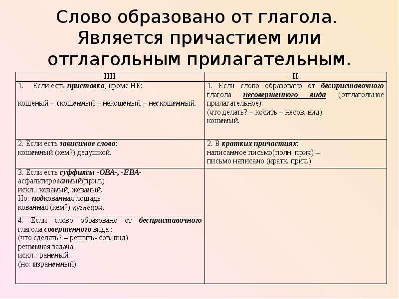 Образовать какой вид. Прилагательные и причастия образованные от глаголов. Образована или образованна. Образовать от глагола причастия и отглагольные прилагательные. Образовано от глагола.