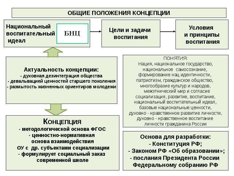 Актуальные концепции. Основные положения концепции нации. Актуальность концепции Мухиной звенья самосознания. Примеры дезинтеграции научного знания.