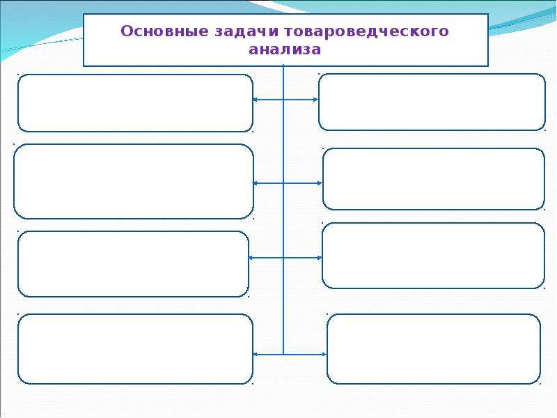 Схема товароведческого анализа медицинских изделий