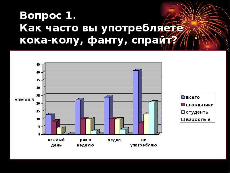 Диаграмма коле коле. Анкета Кока колы. Диаграмма как часто употребляете колу. Кока кола опрос о вреде диаграмма. Кока кола опрос о вреде.