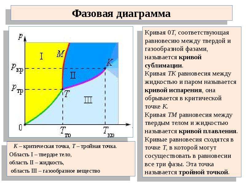 Диаграмма фазовых переходов