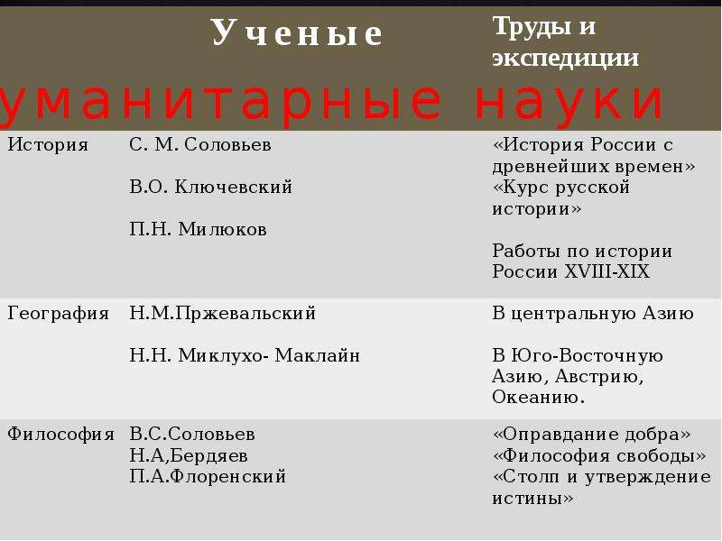 Презентация на тему культурное пространство империи во второй половине 19 века русская литература