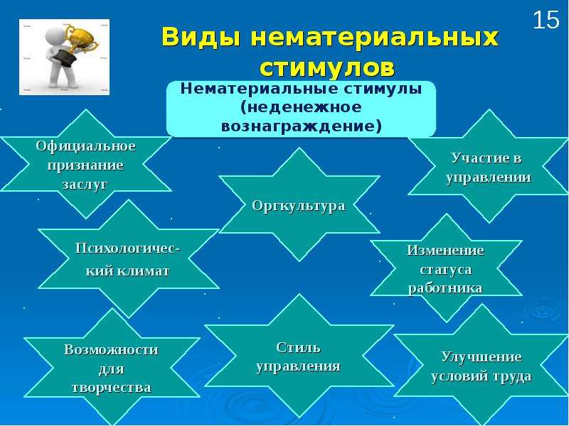 Мотивация и стимулирование персонала презентация