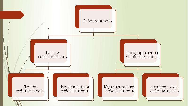 Презентация на тему формы собственности - 93 фото