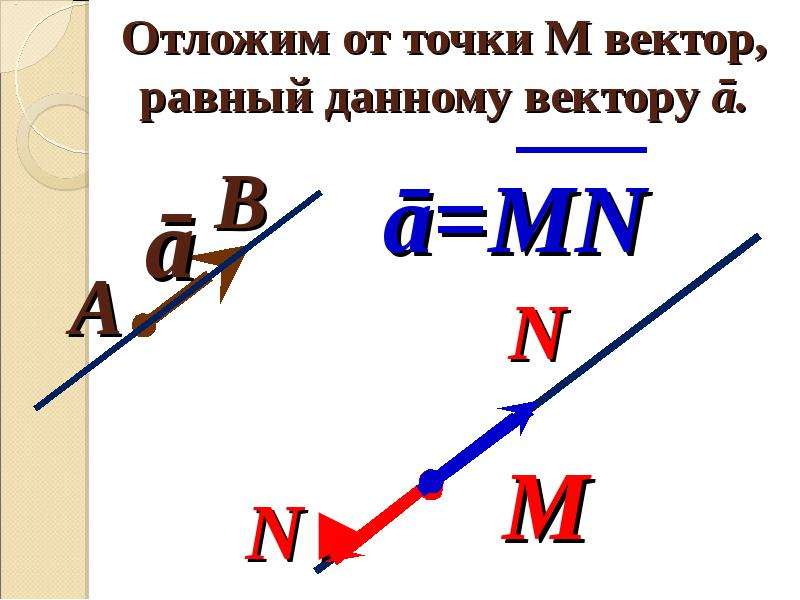 Вектор м равен. От точки отложите вектор равный данному. Откладывание вектора от данной точки. Откладывание равного вектора от данной точки. От точки а отложите вектор равный а.