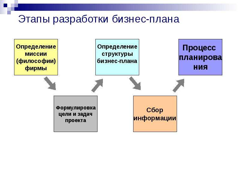 Первым этапом в разработке бизнес плана является