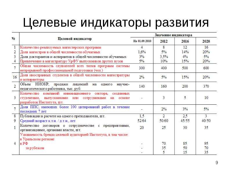 Индикаторы развития. Целевые индикаторы и показатели программы развития. Целевые индикаторы и показатели программы развития ДОУ. Показатели и индикаторы программы развития вуза. Целевой индикатор реализации программы развития это.