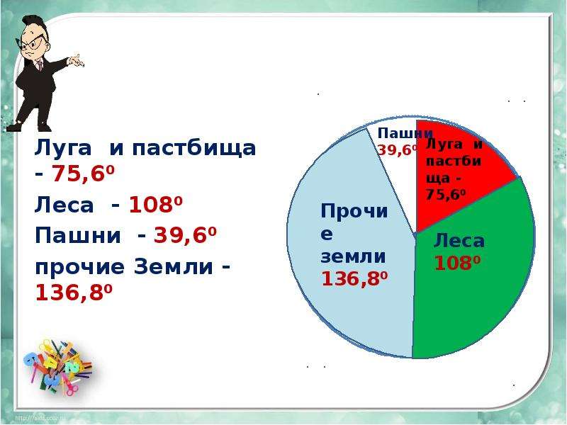 Постройте круговую диаграмму распределения земельной площади луга и пастбища 75