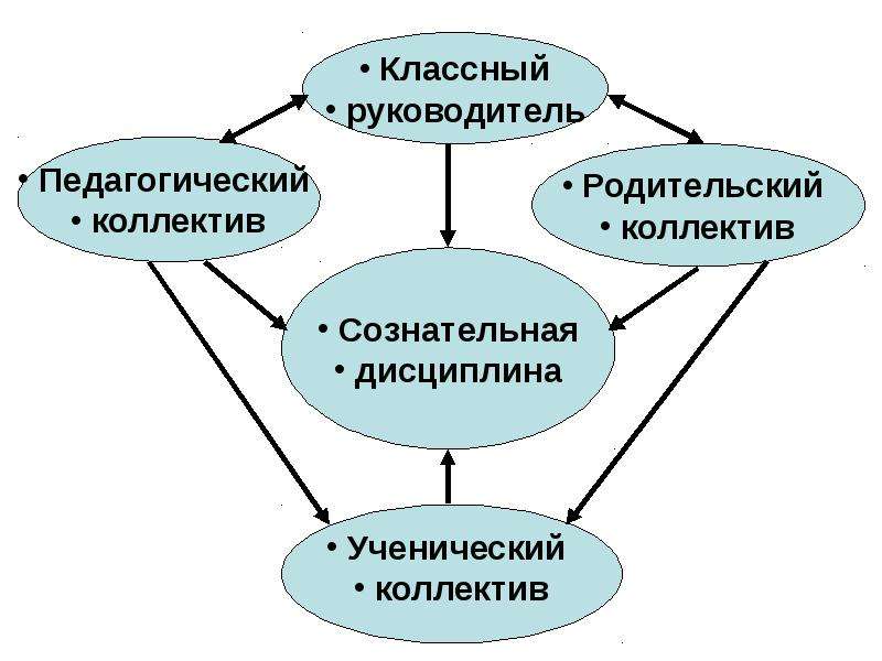 Родительское собрание воспитание сознательной дисциплины. Формирование сознательной дисциплины. Воспитание сознательной дисциплины у учащихся. Воспитание сознательной дисциплины в хореографическом коллективе. Сознательная дисциплина коллектива.