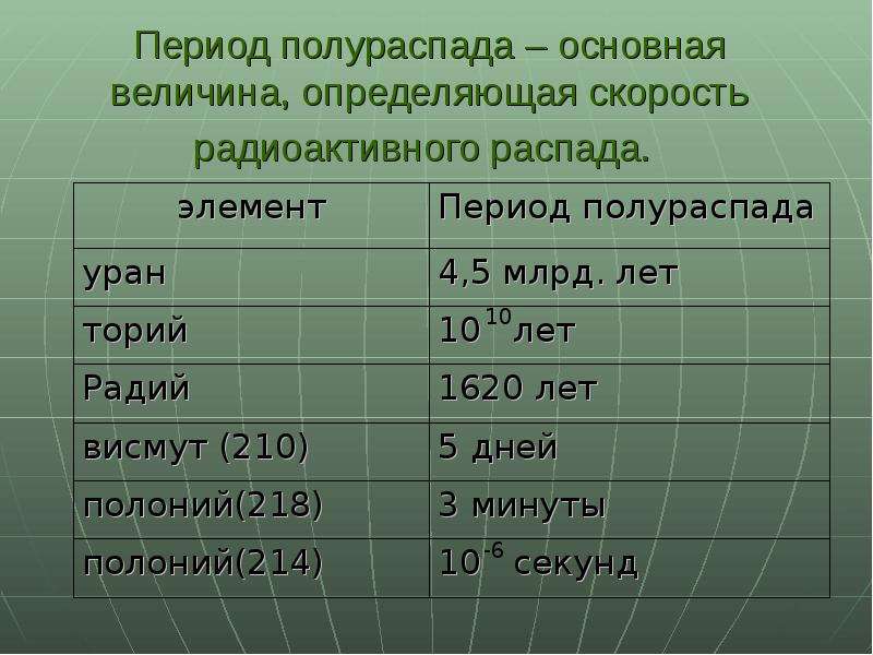 Период полураспада это. Период полураспада. Период полураспада радиоактивных элементов. Период полураспада радионуклидов. Период полураспада ядерного топлива.