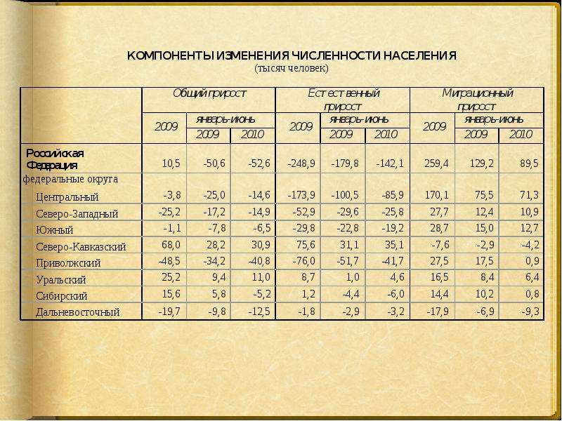 Оценка демографической ситуации