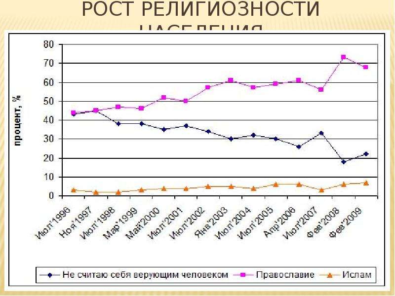 Тенденция населения. Динамика религиозности в России. Рост религиозности. Уровни религиозности. Уровень религиозности в России.