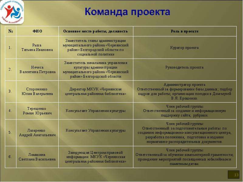 Характеристика отдела культуры. Команда проекта должность / роль в проекте,. Управление культуры Чернянского района. Управление культуры муниципального округа функции. Управление культуры Чернянского района Хозгруппа.