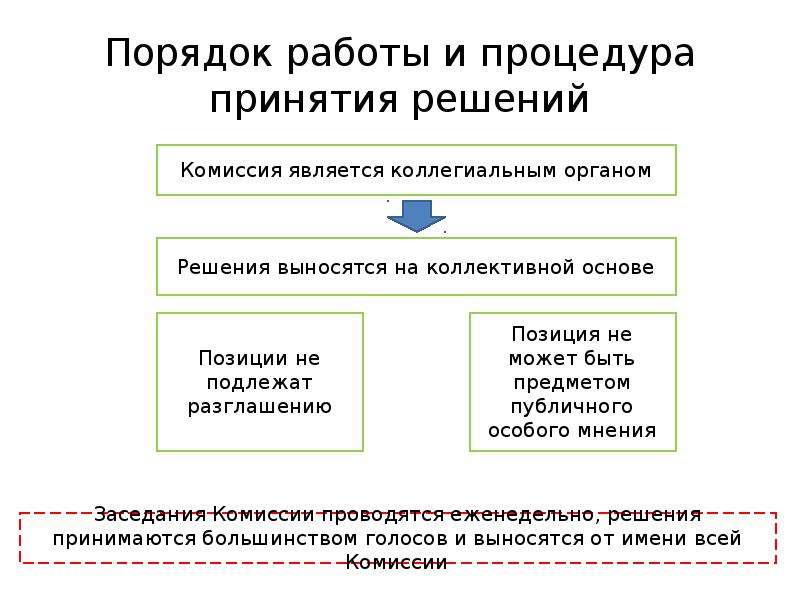 Каков порядок работы. Порядок принятия решения. Порядок процедуры принятия решений. Каков порядок принятия решений в Сенате. Порядок принятия постановлений.