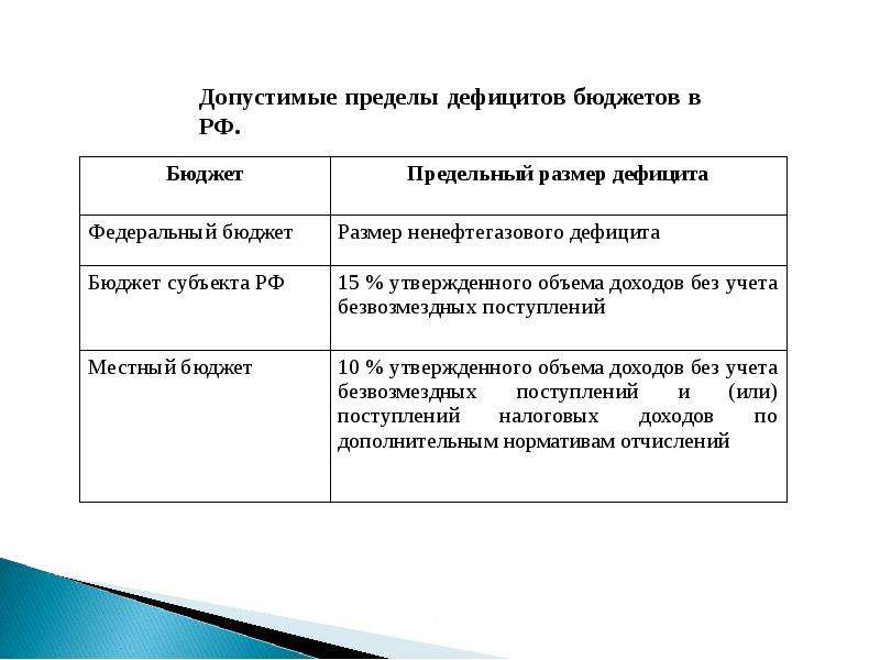 Государственный бюджет презентация 11 класс экономика