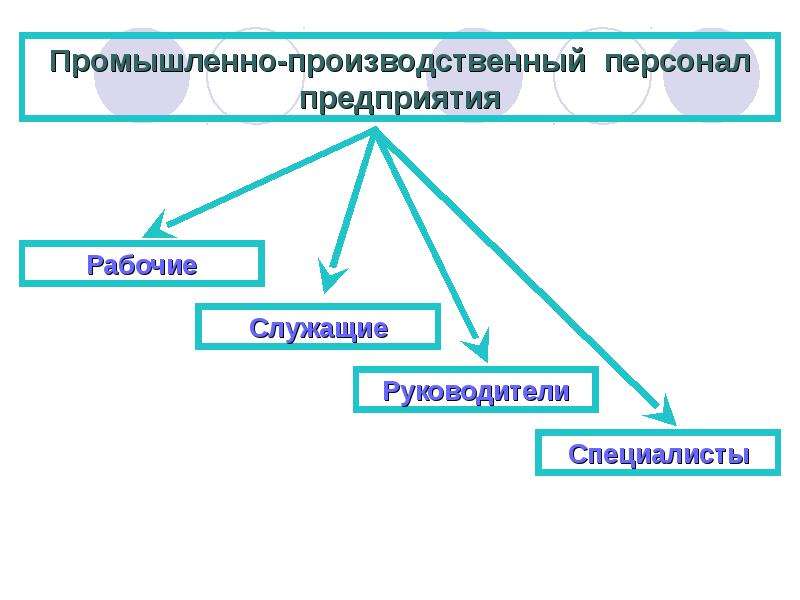 Классификация работников предприятия презентация