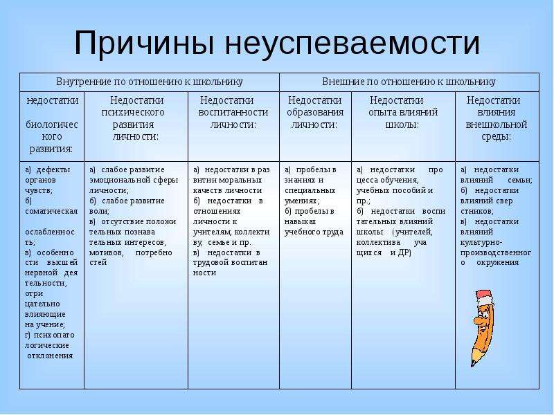 Работа с неуспевающими учащимися 2 класс. Типы школьной неуспеваемости таблица. Систематизировать причины неуспеваемости и представить в таблице. Психологический анализ неуспеваемости школьников.. Психологические проблемы неуспеваемости.