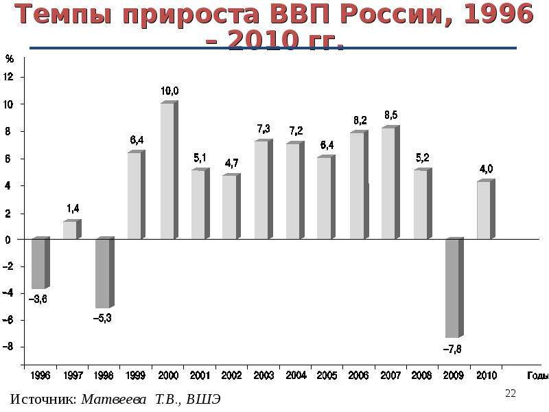 Прирост ввп. Темпы прироста ВВП России. 1996 ВВП России. Темпы экономического роста на душу населения. Темп прироста ВВП на душу населения.