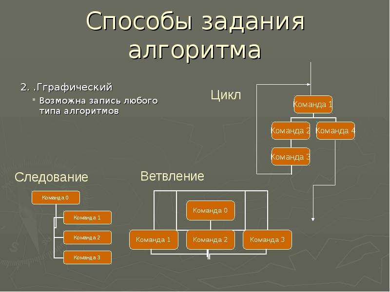 Способы алгоритмов. Способы задания алгоритмов. Спомоьы задние алгоритмов. Способы задачи алгоритма. Укажите способ задания алгоритма.