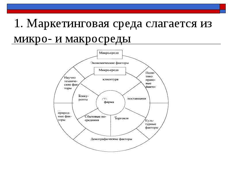 Маркетинговая среда. Макросреда маркетинга. Микро и макро среда предприятия. Маркетинговая среда слагается из. Факторы маркетинговой макросреды среды.