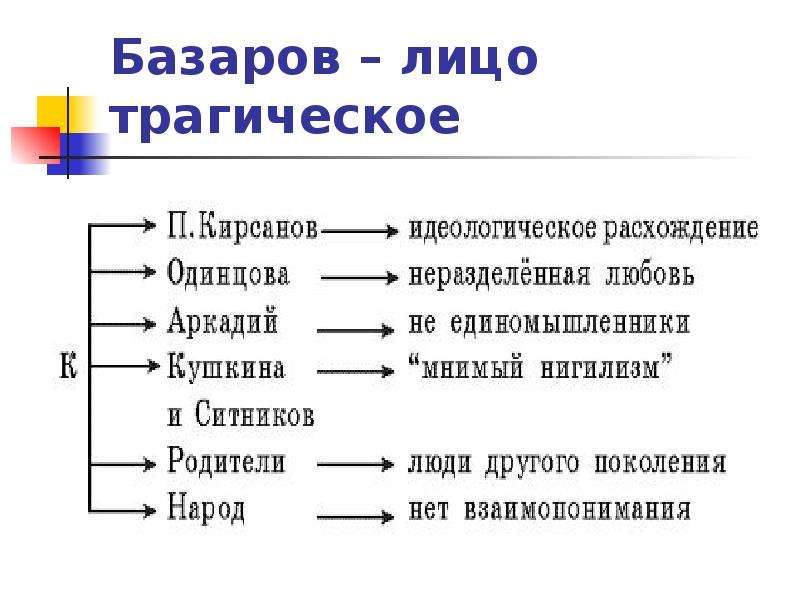 Представители отцов и детей. Система образов отцы и дети схема. Система образов романа отцы и дети схема. Отцы и дети схема персонажей. Система образов в романе отцы и дети.