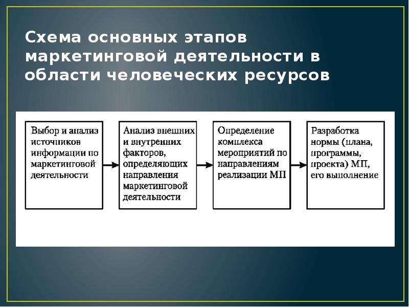 Маркетинг ресурс. Схема маркетинговой стадии. Общая схема маркетинговой деятельности. Последовательность этапов маркетинговой деятельности предприятия. Маркетинг схема общая схема.