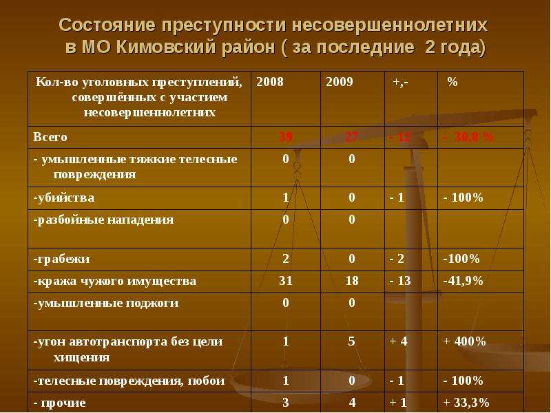 Преступность несовершеннолетних ответы. Таблица преступлений несовершеннолетних. Таблица преступности несовершеннолетних. Анкетирование на тему преступность несовершеннолетних. Состояние преступности несовершеннолетних.