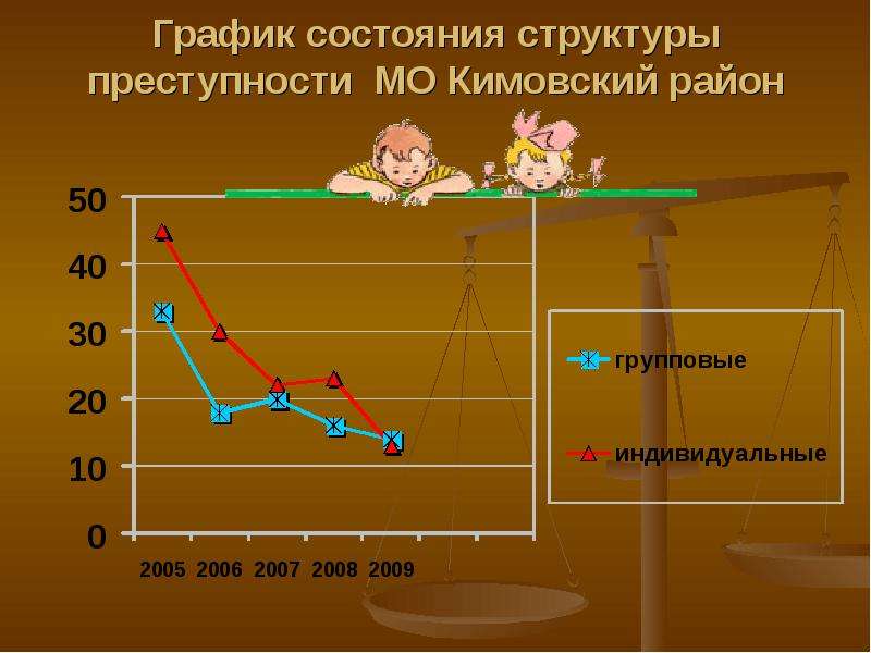 Состояние и структура преступности. График на тему преступность подростков. Структура преступности презентация. График самочувствия. График самочувствия и настроения.